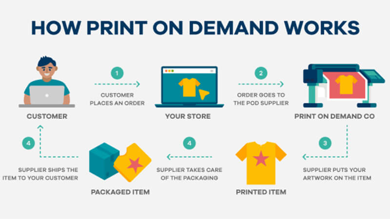 How print on demand works